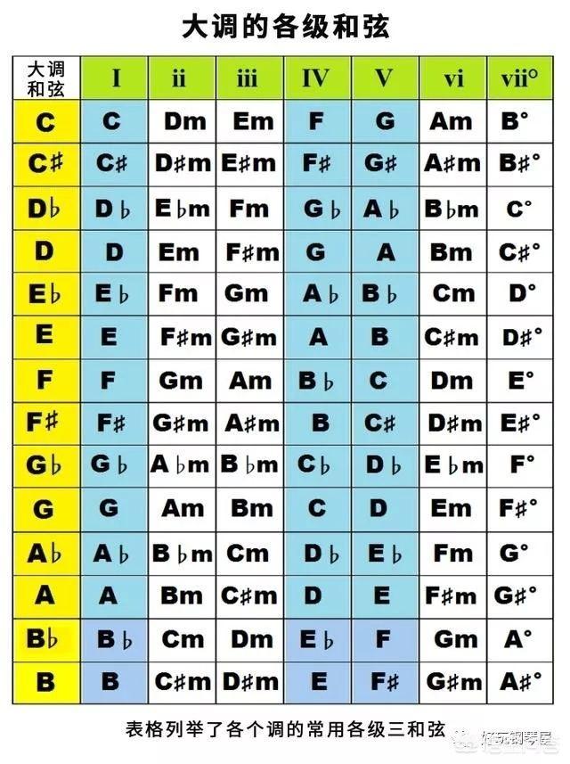 头条问答 - 为什么c大调的二三级和弦是小三和弦,是为了适应钢琴上的