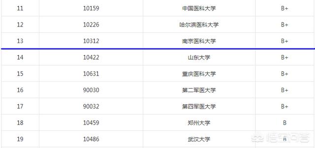 南京医科大学的影像和南京大学医学院的影像,考研哪个好？