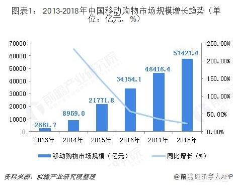 社区电商的市场:自己想做社交电商，该怎么起步？行业前景如何？