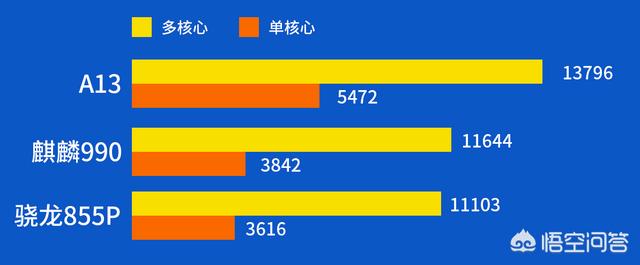 9月最新手机CPU对比,各自的优缺点是什么？