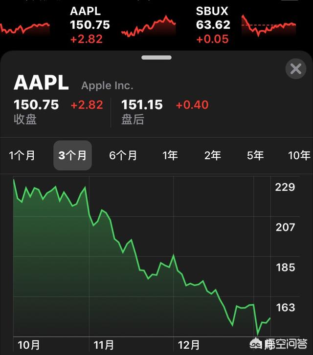 苹果股价为何跌了，苹果三个月市值蒸发40％，苹果为何跌这么惨？
