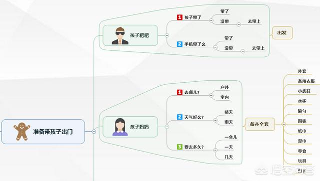 创业思维导图怎么画，有哪些软件可以做思维导图