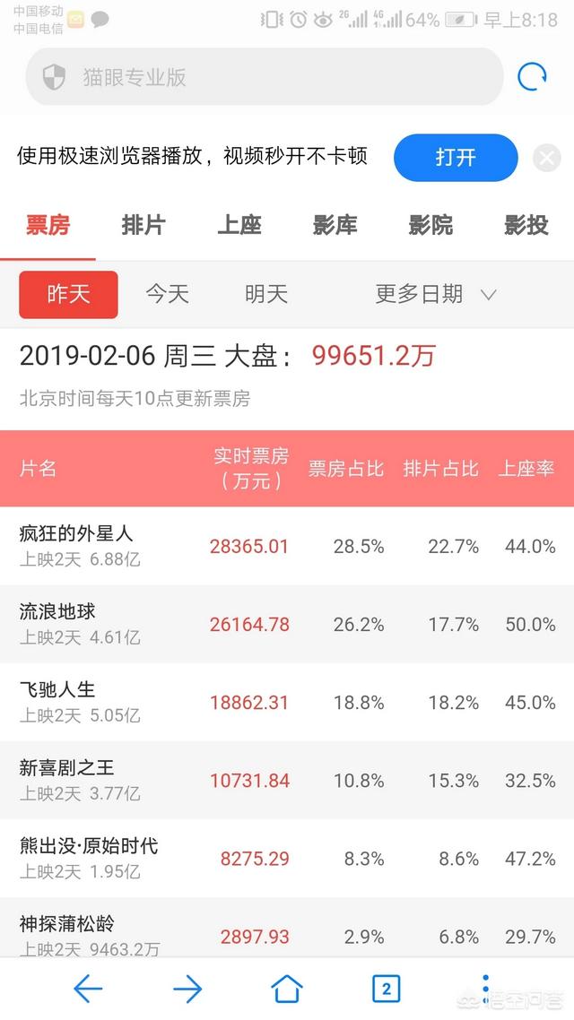 《新喜剧之王》《流浪地球》《飞驰人生》《疯狂的外星人》,谁会是票房赢家？