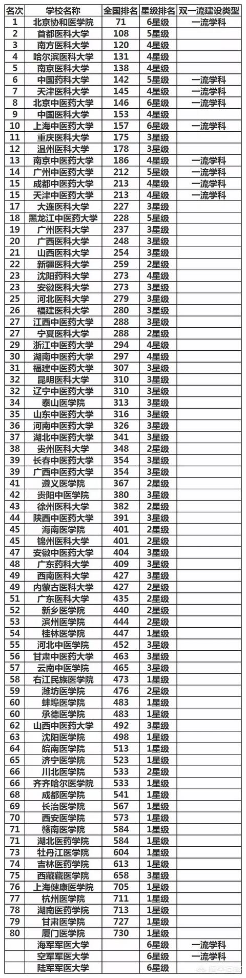 中国最好的医科大学有哪些？国内的医科大学排名是怎么样的？