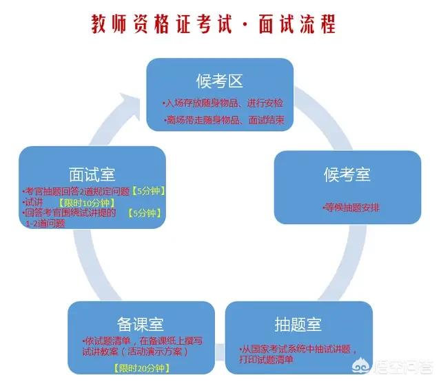 教师资格证面试流程,如何通过小学教师资格证面试？