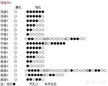 头条问答 竹笛谱中经常会看到类似1 G筒音作低音5 这究竟是什么意思 有何学习建议 华哥讲乐理的回答 0赞