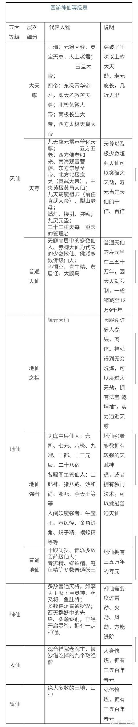 神话中,仙界是如何划分五级仙品的？猪八戒仙品竟然比孙悟空和杨戬还高呢？