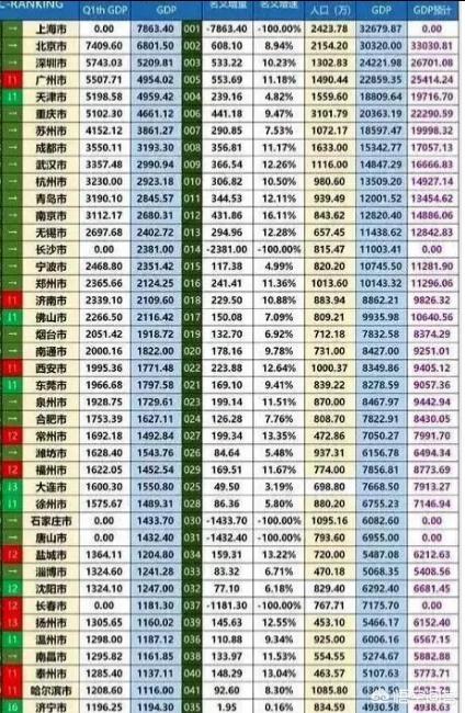 大连、沈阳、长春、哈尔滨、青岛这五个城市,哪个城市更具发展潜力？