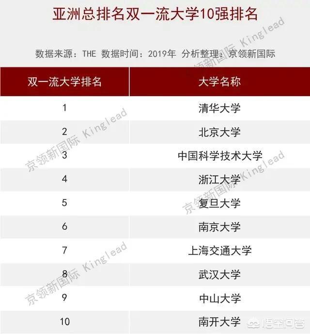 中国前十大学,中国的前十所名牌大学是那几所？