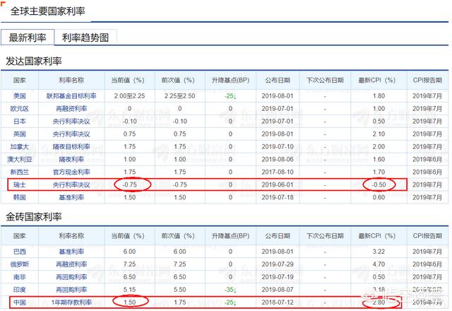 利率降至零意味着什么？会引发什么样的后果？