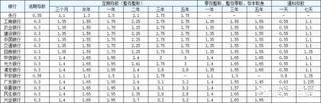 10万块存三年，怎么样能每年4000块利息？