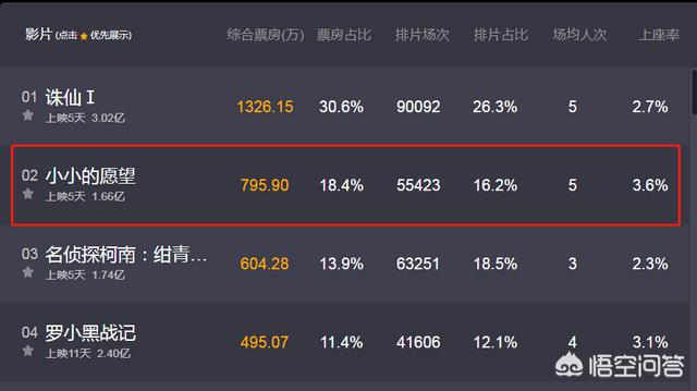 近几天刚上映的《小小的愿望》,票房破亿,最终会达到多少票房呢？
