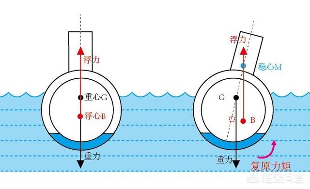 潜水艇鱼连鱼鳍都不动了:潜水艇在水下时怎样保持艇身的上下姿态，而不发生左右翻滚？