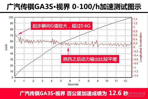 传祺ga3s新能源车，如何评价新能源汽车广汽传祺ga3s phew