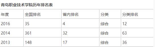 青岛职业技术学院怎么样(青岛职业技术学院怎么样?就业前景)