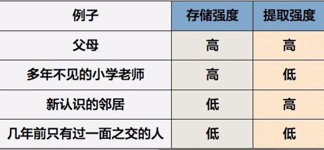 如何让人的记忆力变强？