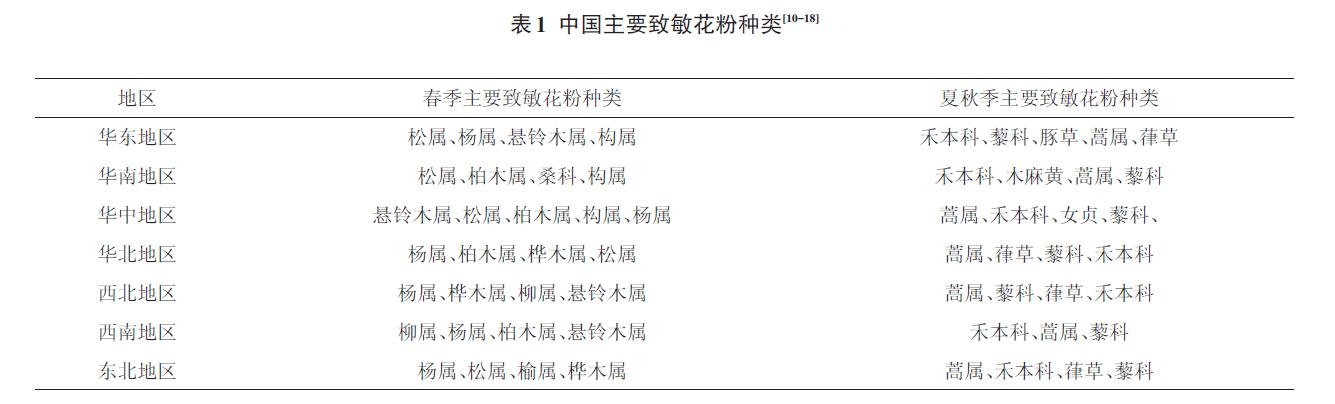 头条问答 花粉过敏的特征有哪些 健康常见的回答 0赞