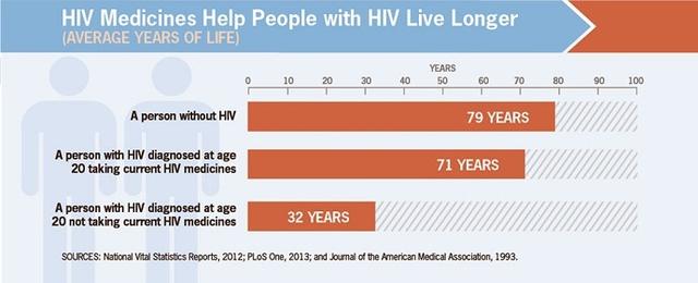 感染艾滋病能活多久,得了艾滋病，最多能活几年？