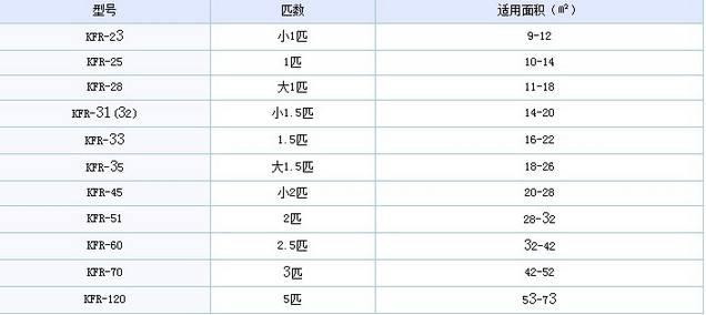 头条问答 为什么空调匹数是以平方米计算而不是立方米 3个回答
