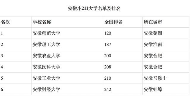 安徽省创业服务云平台官网，安徽省有哪些985或211大学