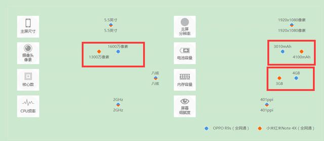 几百块钱的小米跟两千多的OPPO的差别在哪里？