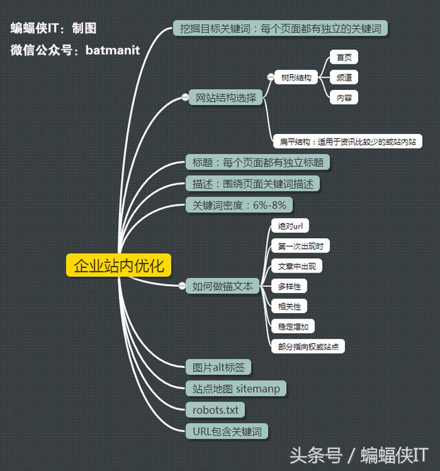 简图：企业SEO站内优化思维导图！