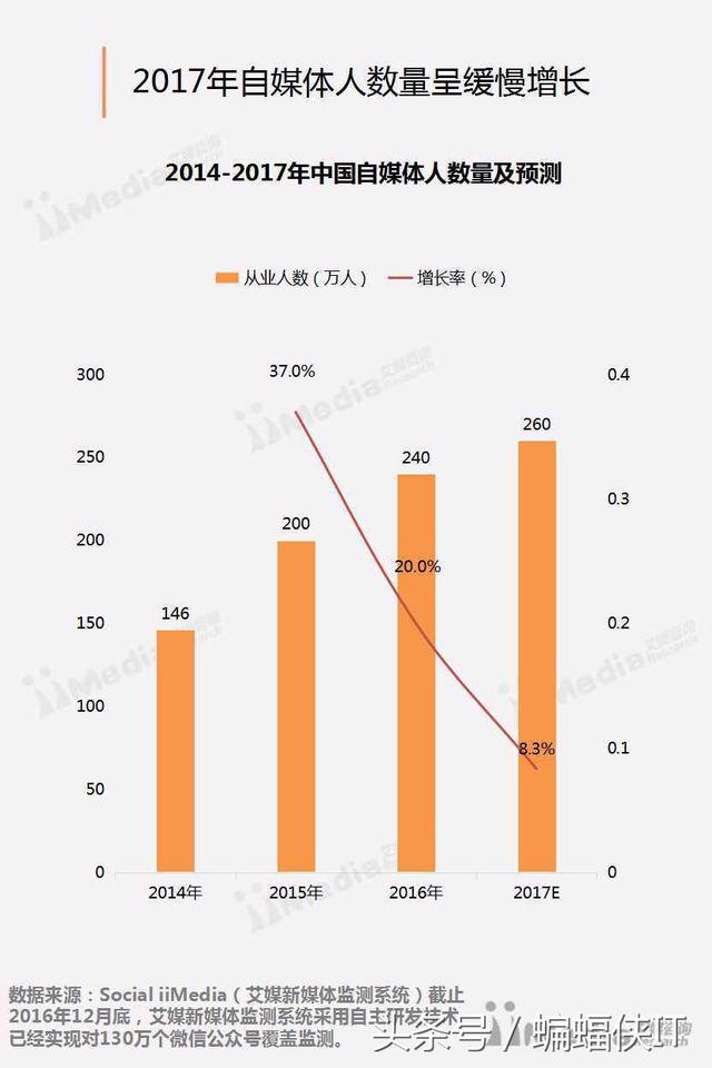 2017年自媒体从业人员，指导手册火热出炉！