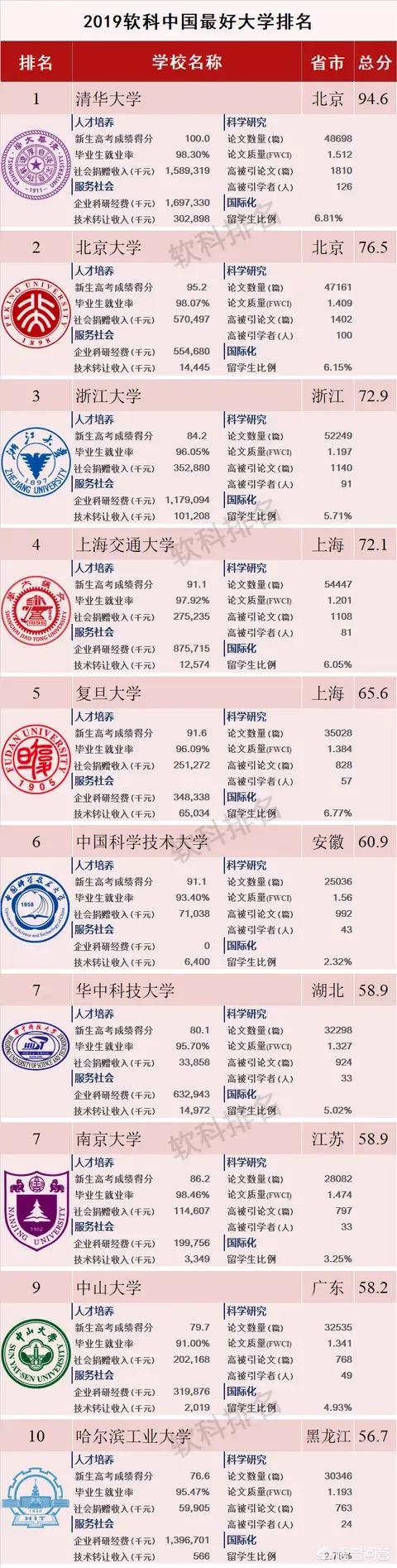 中国排名前一百名的大学有哪些？