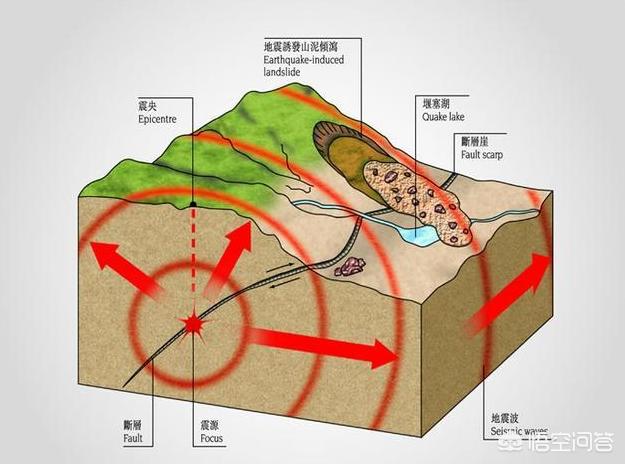 人類都沒有鑽穿過地球,是怎麼知道地球內部構造分出地殼,地慢,地核