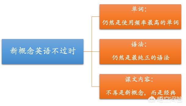 新概念训狗教程的微博:现在学习新概念英语是否已经过时了？