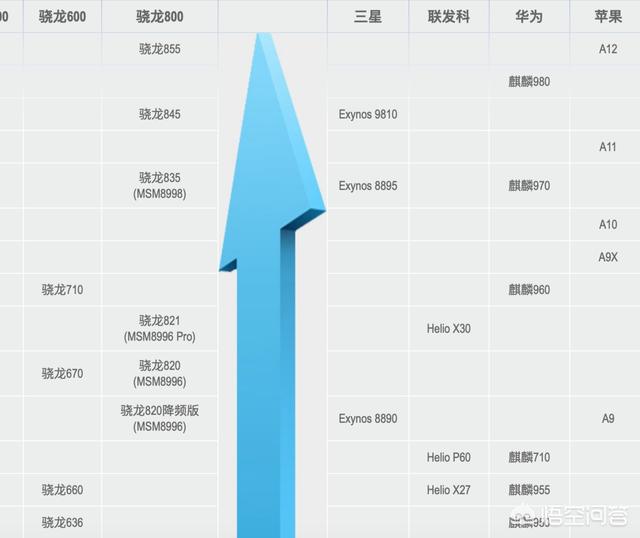 大约多少年后,高通骁龙6系列的处理器可以超过855？