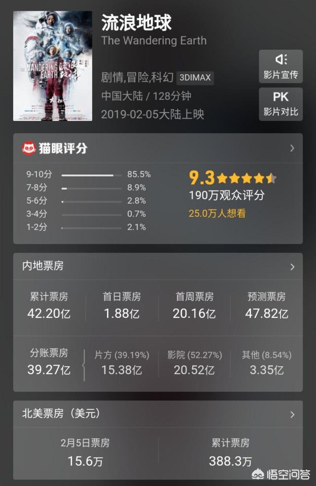《流浪地球》延长上映,你觉得它能否超越《战狼2》成新的票房冠军吗？