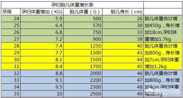 头条问答 孕7个月以后 体重每周长多少 要注意什么 10个回答