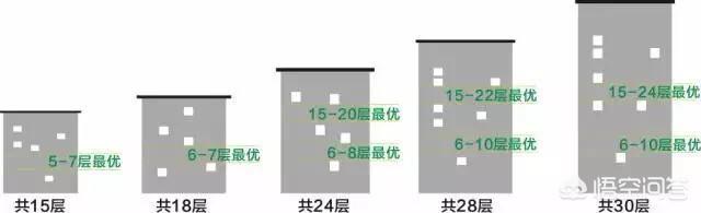 买房最忌讳的楼层,买房如何选楼层？哪些楼层最好不要买？