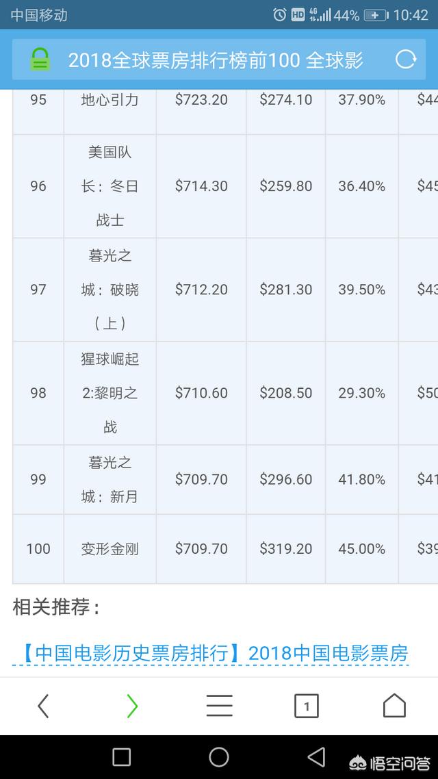 吴京的小破球目前全球票房6.84亿,能否冲进全球票房前100？