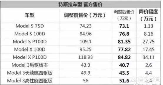 上海电动汽车价格，特斯拉降价34万，国产电动车品牌“慌”吗？