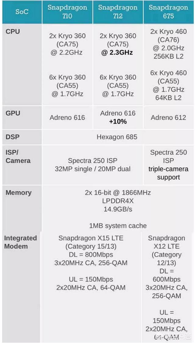 高通675、710、712,哪个更好？