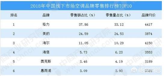 来自饮料界的一匹黑马，空调界的“黑马”，销量比海尔四倍还多，能挑战格力吗？