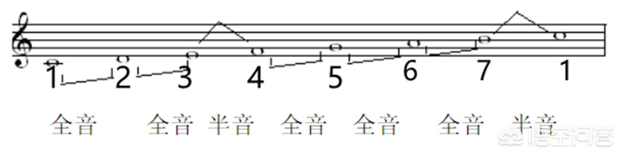 感恩简谱,普通简谱怎样改成萨克斯简谱？