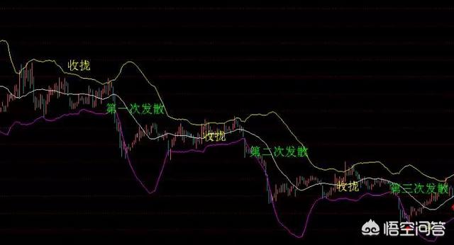 布林线的用法图解，什么是布林线，如何使用布林线？