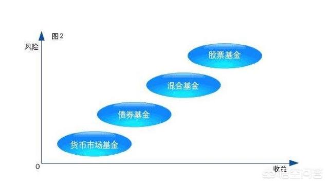 基金定投怎么选基金比较好呢？