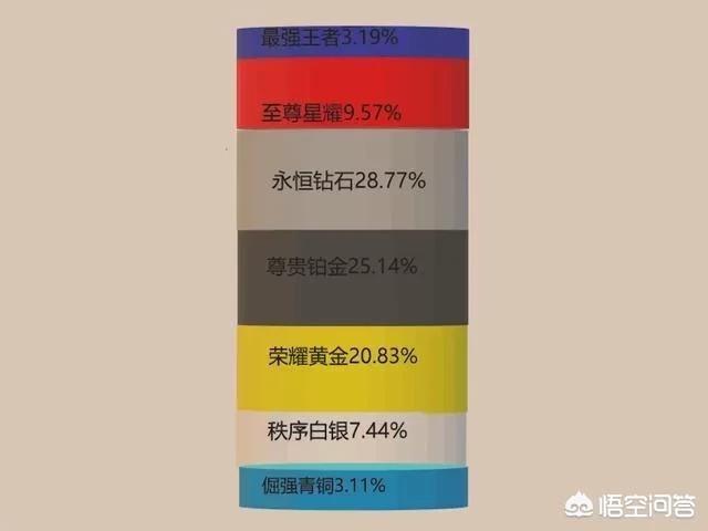 王者荣耀最强王者烂大街,网友认为应该把单排和组排分开,你觉得呢？