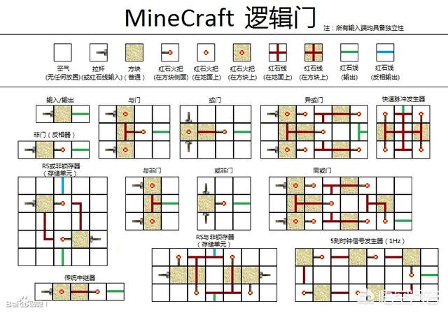 我的世界制作人在做出红石系统的时候就知道红石的玩法这么多吗？