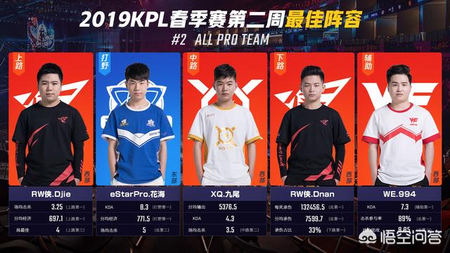 KPL第2周最佳阵容出炉,西部赛区4人入围,东部仅仅花海一人支撑,果真西强东弱了吗？