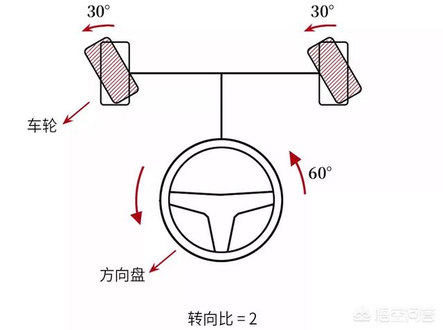 卡车和轿车的方向盘角度一样吗，改装卡车方向盘角度