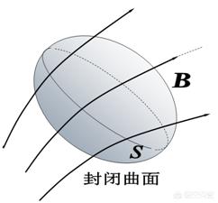 麦克斯韦:麦克斯韦方程组的深刻理解有哪些？