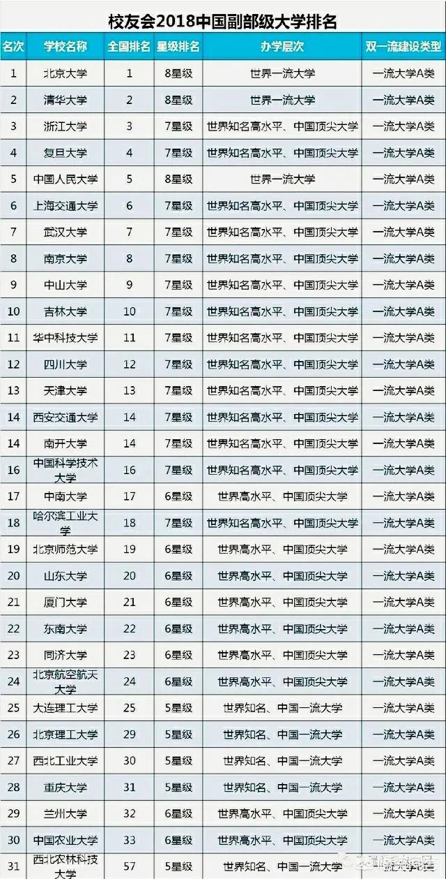 中国有哪些副部级大学,排名是怎么样的？