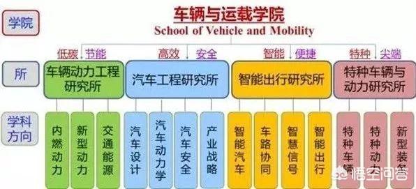 清华大学创新创业学院，清华大学成立车辆学院，这所学院到底有多牛