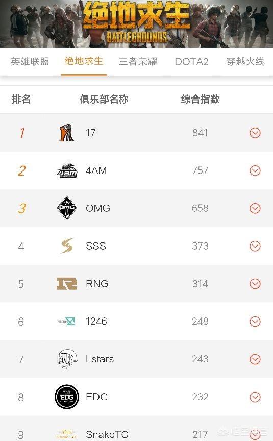 PUBG中国电竞价值排行榜中,17超越4AM位列榜首,OMG位列第三,你怎么看？