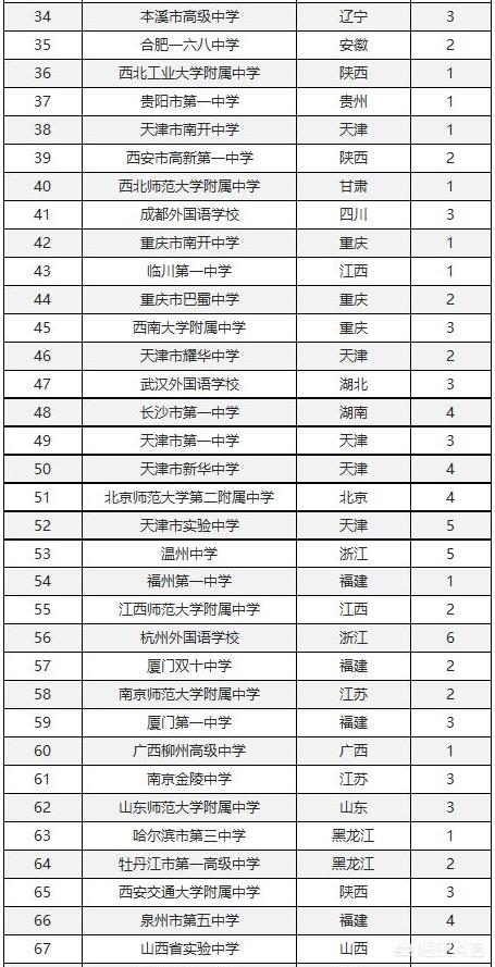 甘肃省排名前十的高中 甘肃24个重点高中(图3)